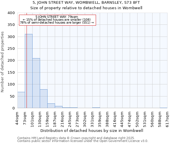 5, JOHN STREET WAY, WOMBWELL, BARNSLEY, S73 8FT: Size of property relative to detached houses houses in Wombwell