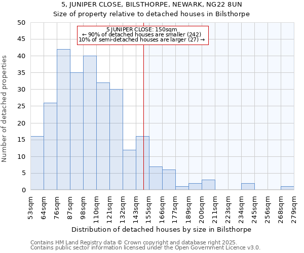 5, JUNIPER CLOSE, BILSTHORPE, NEWARK, NG22 8UN: Size of property relative to detached houses houses in Bilsthorpe