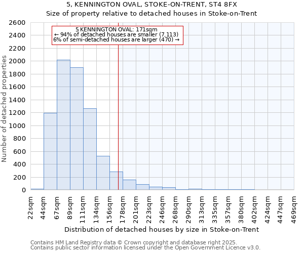5, KENNINGTON OVAL, STOKE-ON-TRENT, ST4 8FX: Size of property relative to detached houses houses in Stoke-on-Trent