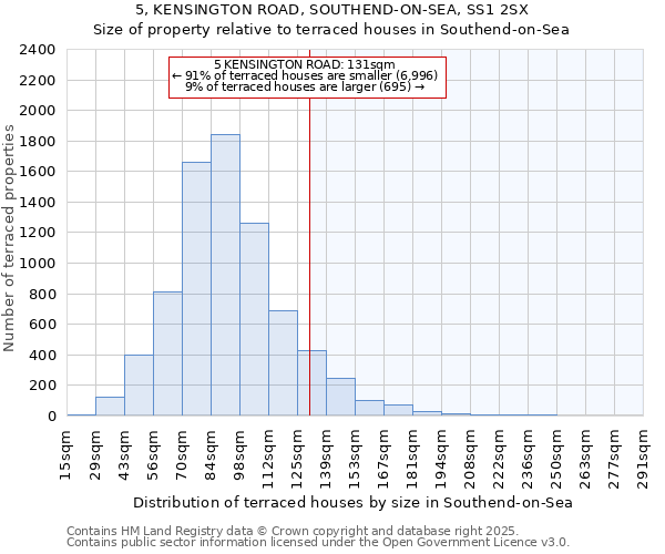 5, KENSINGTON ROAD, SOUTHEND-ON-SEA, SS1 2SX: Size of property relative to terraced houses houses in Southend-on-Sea