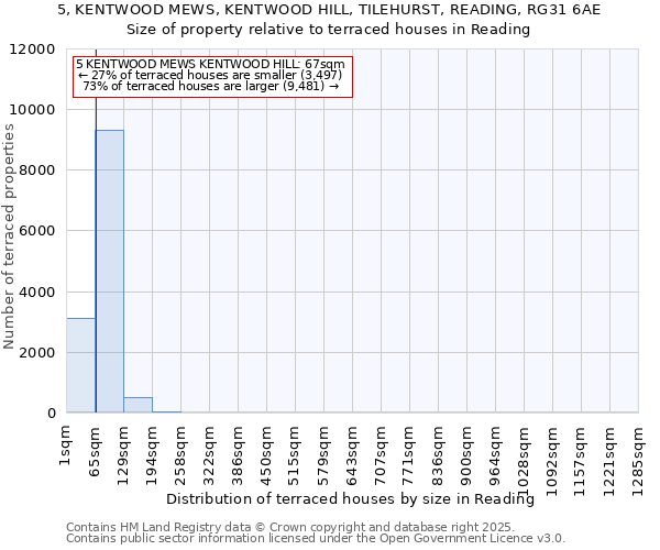 5, KENTWOOD MEWS, KENTWOOD HILL, TILEHURST, READING, RG31 6AE: Size of property relative to terraced houses houses in Reading