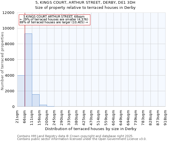 5, KINGS COURT, ARTHUR STREET, DERBY, DE1 3DH: Size of property relative to terraced houses houses in Derby