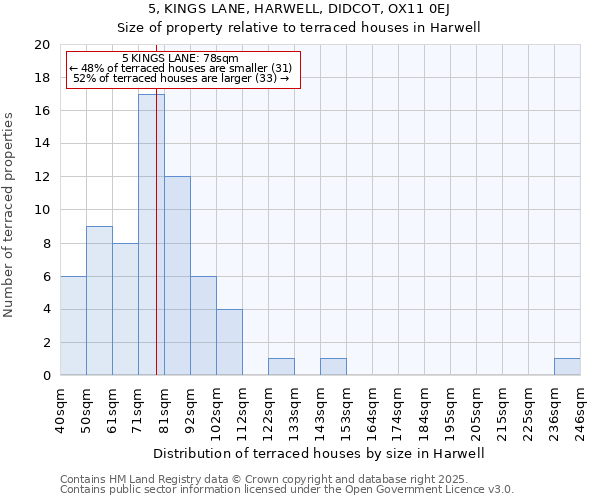 5, KINGS LANE, HARWELL, DIDCOT, OX11 0EJ: Size of property relative to terraced houses houses in Harwell