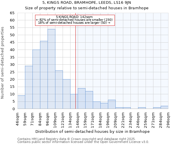 5, KINGS ROAD, BRAMHOPE, LEEDS, LS16 9JN: Size of property relative to semi-detached houses houses in Bramhope