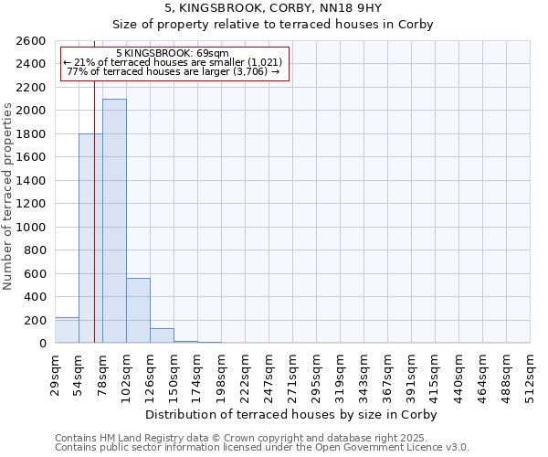 5, KINGSBROOK, CORBY, NN18 9HY: Size of property relative to terraced houses houses in Corby