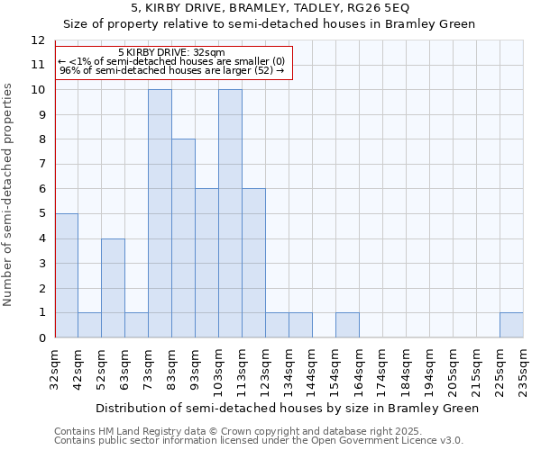 5, KIRBY DRIVE, BRAMLEY, TADLEY, RG26 5EQ: Size of property relative to semi-detached houses houses in Bramley Green