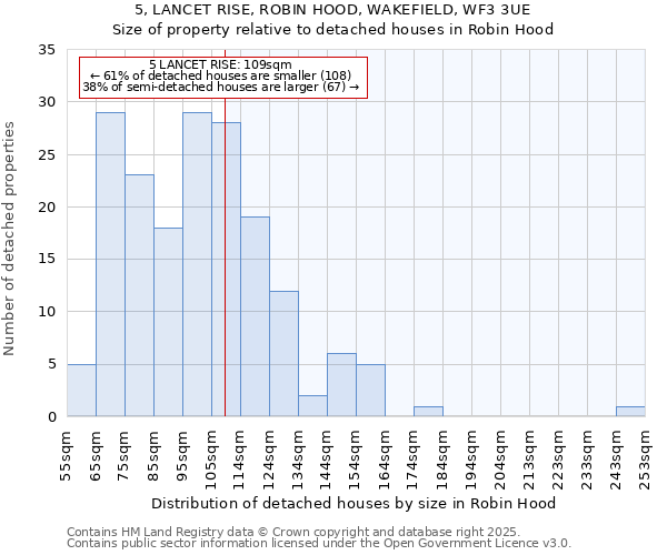 5, LANCET RISE, ROBIN HOOD, WAKEFIELD, WF3 3UE: Size of property relative to detached houses houses in Robin Hood