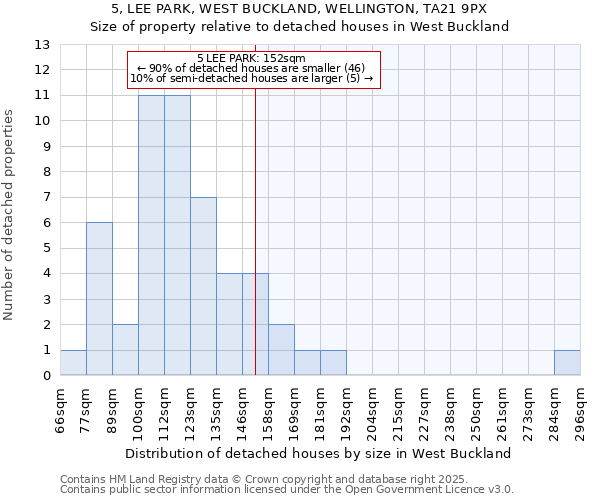 5, LEE PARK, WEST BUCKLAND, WELLINGTON, TA21 9PX: Size of property relative to detached houses houses in West Buckland