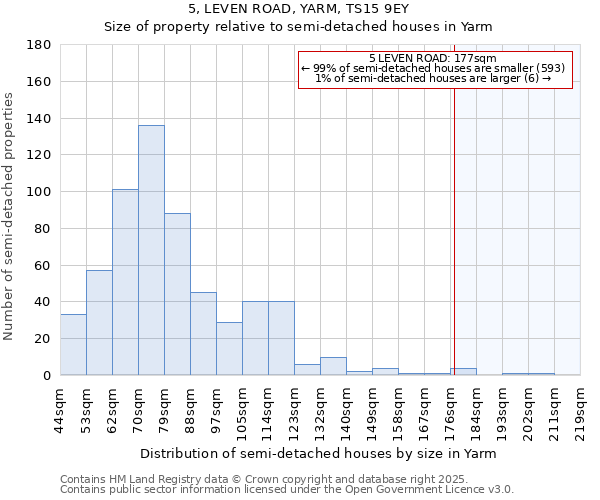 5, LEVEN ROAD, YARM, TS15 9EY: Size of property relative to semi-detached houses houses in Yarm