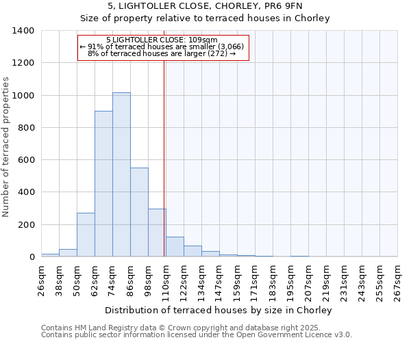 5, LIGHTOLLER CLOSE, CHORLEY, PR6 9FN: Size of property relative to detached houses in Chorley