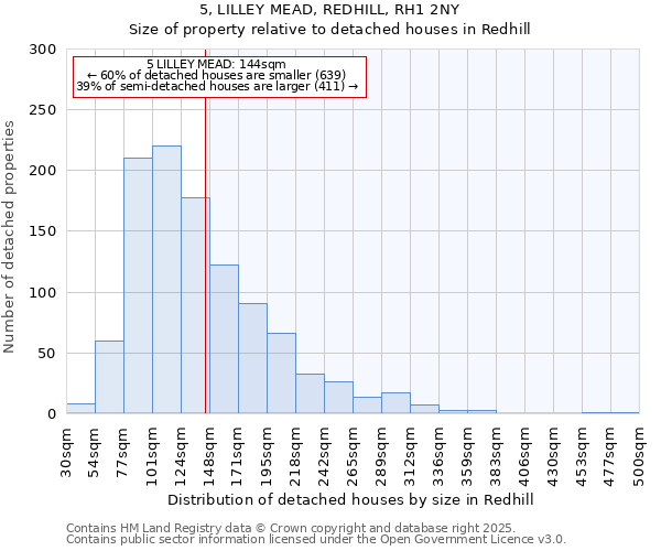 5, LILLEY MEAD, REDHILL, RH1 2NY: Size of property relative to detached houses houses in Redhill