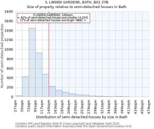 5, LINDEN GARDENS, BATH, BA1 2YB: Size of property relative to semi-detached houses houses in Bath