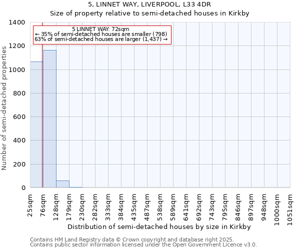 5, LINNET WAY, LIVERPOOL, L33 4DR: Size of property relative to semi-detached houses houses in Kirkby