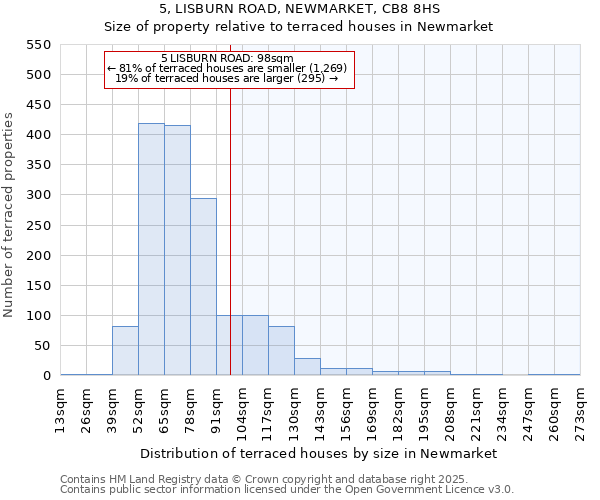 5, LISBURN ROAD, NEWMARKET, CB8 8HS: Size of property relative to terraced houses houses in Newmarket