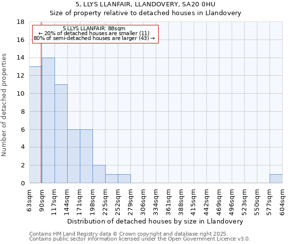 5, LLYS LLANFAIR, LLANDOVERY, SA20 0HU: Size of property relative to detached houses houses in Llandovery