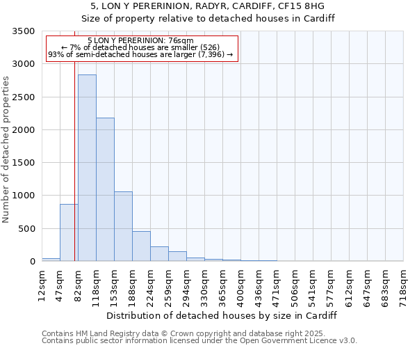 5, LON Y PERERINION, RADYR, CARDIFF, CF15 8HG: Size of property relative to detached houses houses in Cardiff