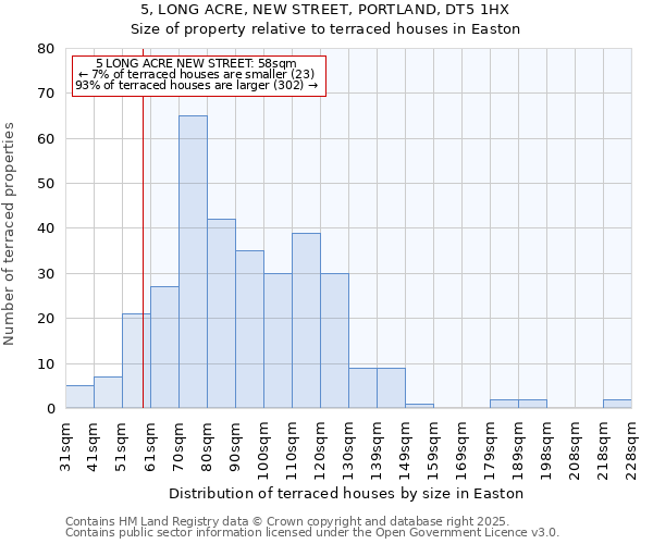 5, LONG ACRE, NEW STREET, PORTLAND, DT5 1HX: Size of property relative to terraced houses houses in Easton