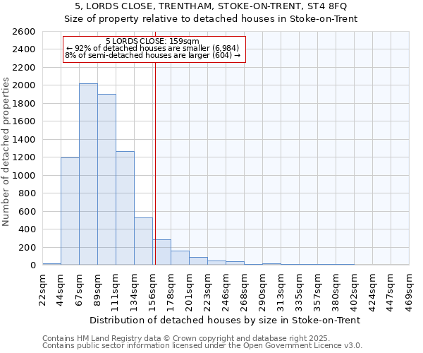 5, LORDS CLOSE, TRENTHAM, STOKE-ON-TRENT, ST4 8FQ: Size of property relative to detached houses houses in Stoke-on-Trent