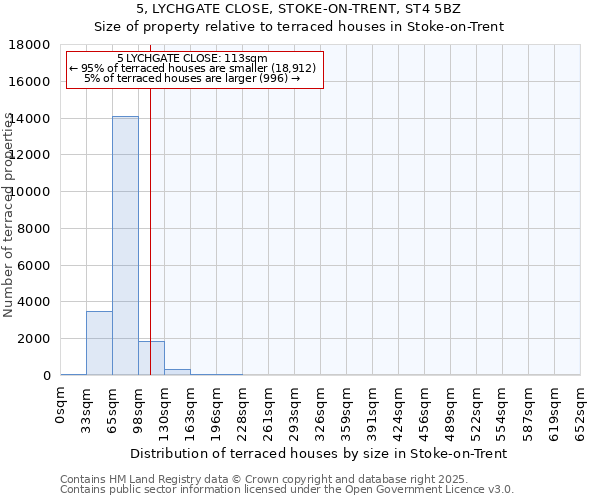 5, LYCHGATE CLOSE, STOKE-ON-TRENT, ST4 5BZ: Size of property relative to terraced houses houses in Stoke-on-Trent
