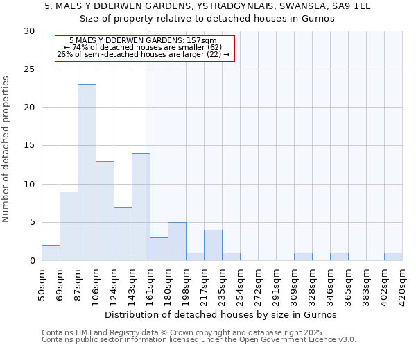 5, MAES Y DDERWEN GARDENS, YSTRADGYNLAIS, SWANSEA, SA9 1EL: Size of property relative to detached houses houses in Gurnos