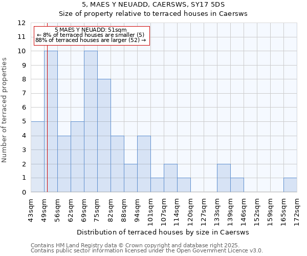 5, MAES Y NEUADD, CAERSWS, SY17 5DS: Size of property relative to terraced houses houses in Caersws