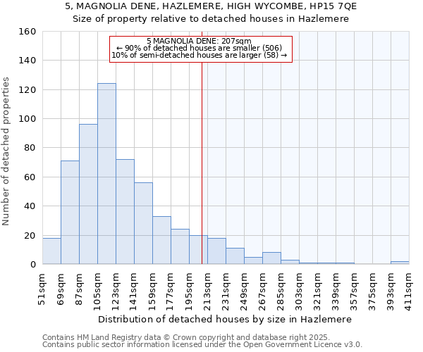 5, MAGNOLIA DENE, HAZLEMERE, HIGH WYCOMBE, HP15 7QE: Size of property relative to detached houses houses in Hazlemere