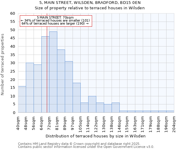 5, MAIN STREET, WILSDEN, BRADFORD, BD15 0EN: Size of property relative to terraced houses houses in Wilsden