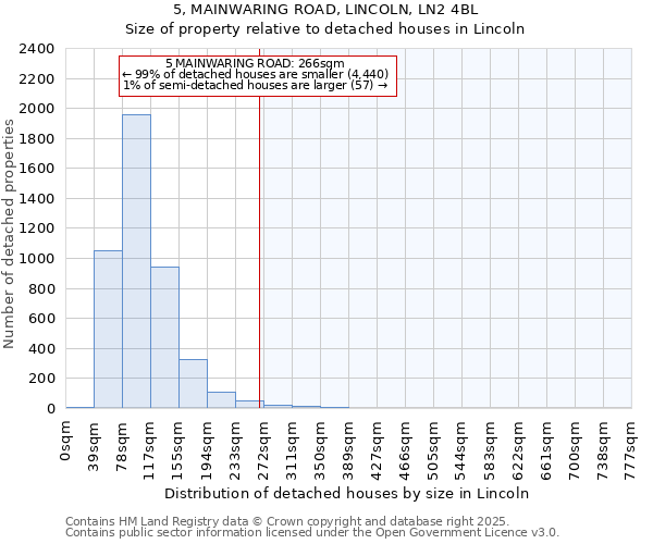 5, MAINWARING ROAD, LINCOLN, LN2 4BL: Size of property relative to detached houses houses in Lincoln