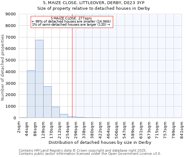 5, MAIZE CLOSE, LITTLEOVER, DERBY, DE23 3YP: Size of property relative to detached houses houses in Derby