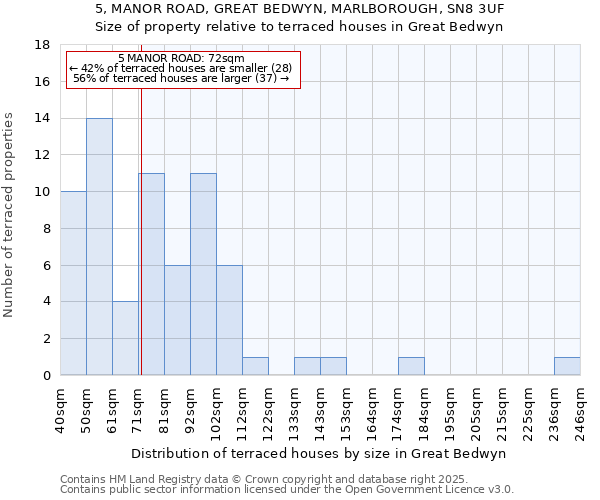 5, MANOR ROAD, GREAT BEDWYN, MARLBOROUGH, SN8 3UF: Size of property relative to terraced houses houses in Great Bedwyn