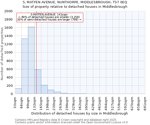 5, MATFEN AVENUE, NUNTHORPE, MIDDLESBROUGH, TS7 0EQ: Size of property relative to detached houses houses in Middlesbrough