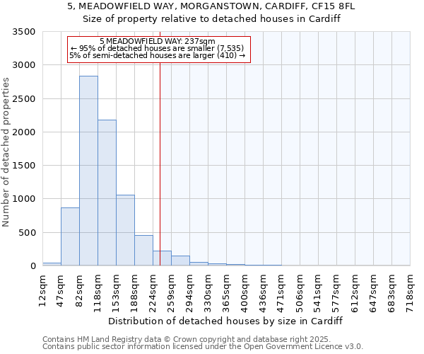 5, MEADOWFIELD WAY, MORGANSTOWN, CARDIFF, CF15 8FL: Size of property relative to detached houses houses in Cardiff