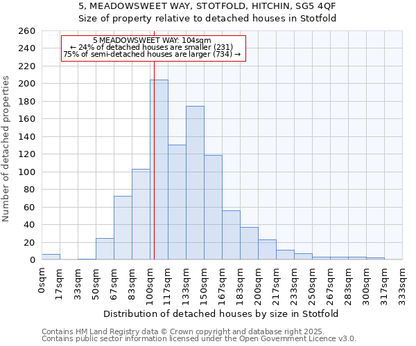 5, MEADOWSWEET WAY, STOTFOLD, HITCHIN, SG5 4QF: Size of property relative to detached houses houses in Stotfold