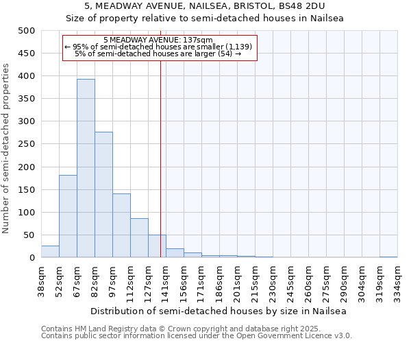 5, MEADWAY AVENUE, NAILSEA, BRISTOL, BS48 2DU: Size of property relative to semi-detached houses houses in Nailsea