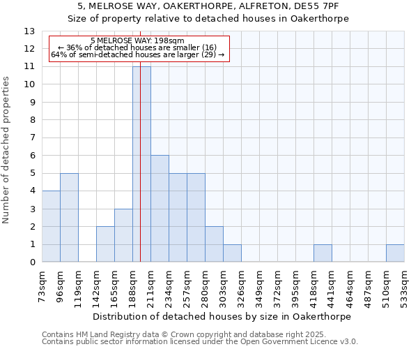 5, MELROSE WAY, OAKERTHORPE, ALFRETON, DE55 7PF: Size of property relative to detached houses houses in Oakerthorpe