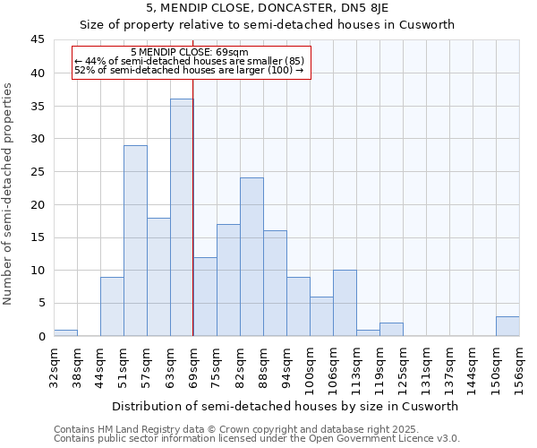 5, MENDIP CLOSE, DONCASTER, DN5 8JE: Size of property relative to semi-detached houses houses in Cusworth