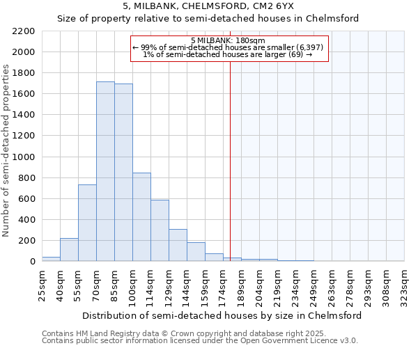 5, MILBANK, CHELMSFORD, CM2 6YX: Size of property relative to semi-detached houses houses in Chelmsford