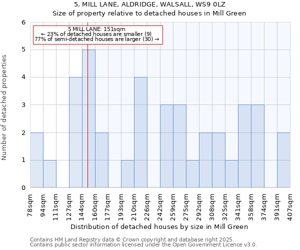 5, MILL LANE, ALDRIDGE, WALSALL, WS9 0LZ: Size of property relative to detached houses houses in Mill Green