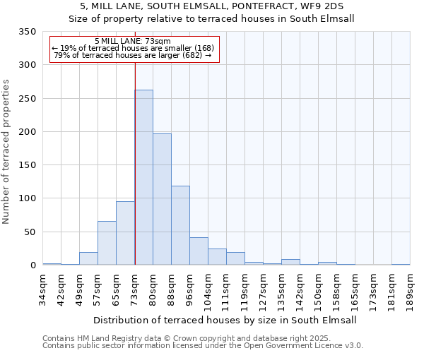 5, MILL LANE, SOUTH ELMSALL, PONTEFRACT, WF9 2DS: Size of property relative to terraced houses houses in South Elmsall