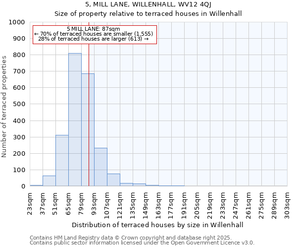 5, MILL LANE, WILLENHALL, WV12 4QJ: Size of property relative to terraced houses houses in Willenhall
