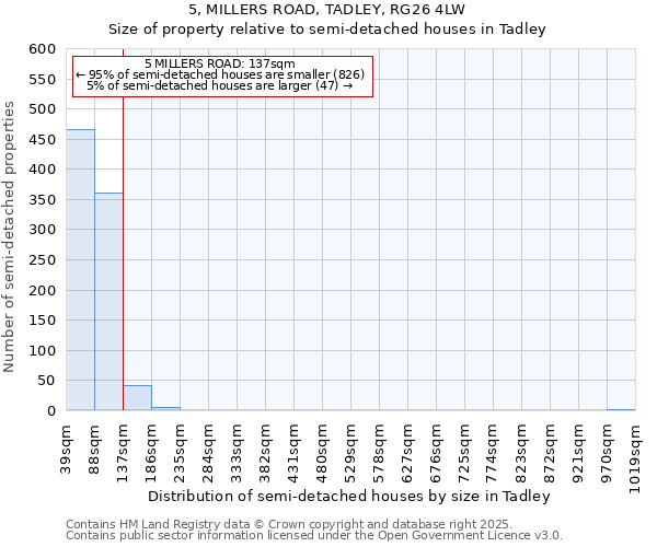 5, MILLERS ROAD, TADLEY, RG26 4LW: Size of property relative to semi-detached houses houses in Tadley