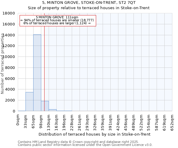 5, MINTON GROVE, STOKE-ON-TRENT, ST2 7QT: Size of property relative to terraced houses houses in Stoke-on-Trent