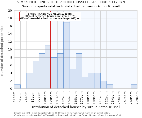 5, MISS PICKERINGS FIELD, ACTON TRUSSELL, STAFFORD, ST17 0YN: Size of property relative to detached houses houses in Acton Trussell