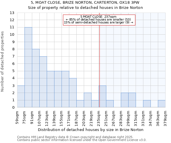 5, MOAT CLOSE, BRIZE NORTON, CARTERTON, OX18 3PW: Size of property relative to detached houses houses in Brize Norton