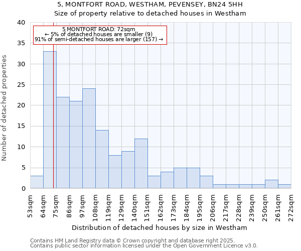 5, MONTFORT ROAD, WESTHAM, PEVENSEY, BN24 5HH: Size of property relative to detached houses houses in Westham