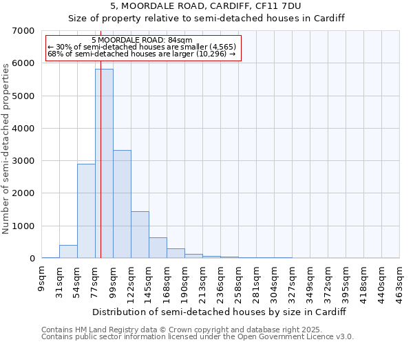 5, MOORDALE ROAD, CARDIFF, CF11 7DU: Size of property relative to semi-detached houses houses in Cardiff