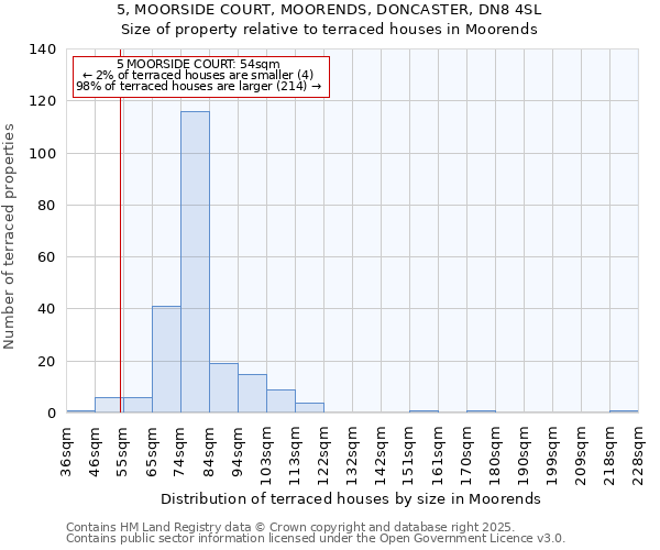 5, MOORSIDE COURT, MOORENDS, DONCASTER, DN8 4SL: Size of property relative to terraced houses houses in Moorends