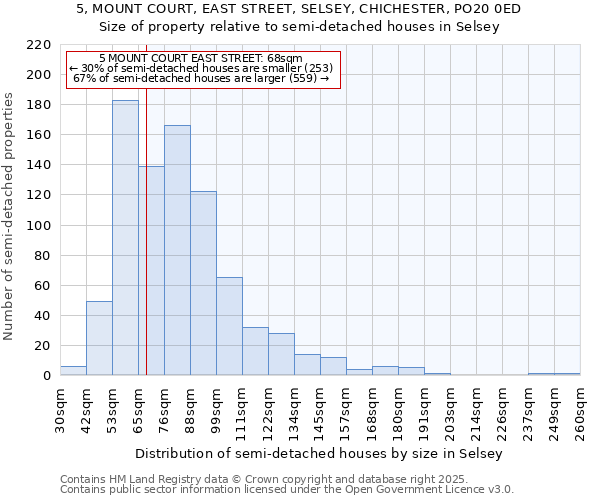 5, MOUNT COURT, EAST STREET, SELSEY, CHICHESTER, PO20 0ED: Size of property relative to semi-detached houses houses in Selsey