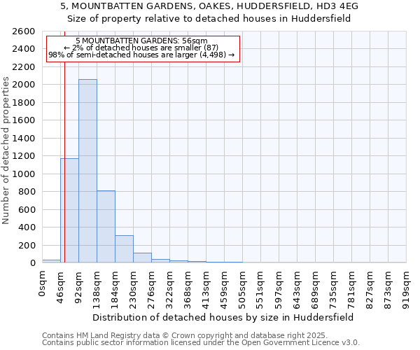 5, MOUNTBATTEN GARDENS, OAKES, HUDDERSFIELD, HD3 4EG: Size of property relative to detached houses houses in Huddersfield
