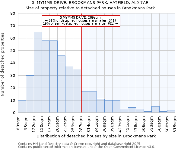 5, MYMMS DRIVE, BROOKMANS PARK, HATFIELD, AL9 7AE: Size of property relative to detached houses houses in Brookmans Park